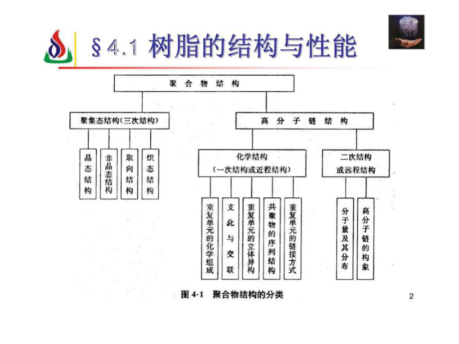 最新包装材料学_4树脂的结构与性能ppt课件.ppt_第2页