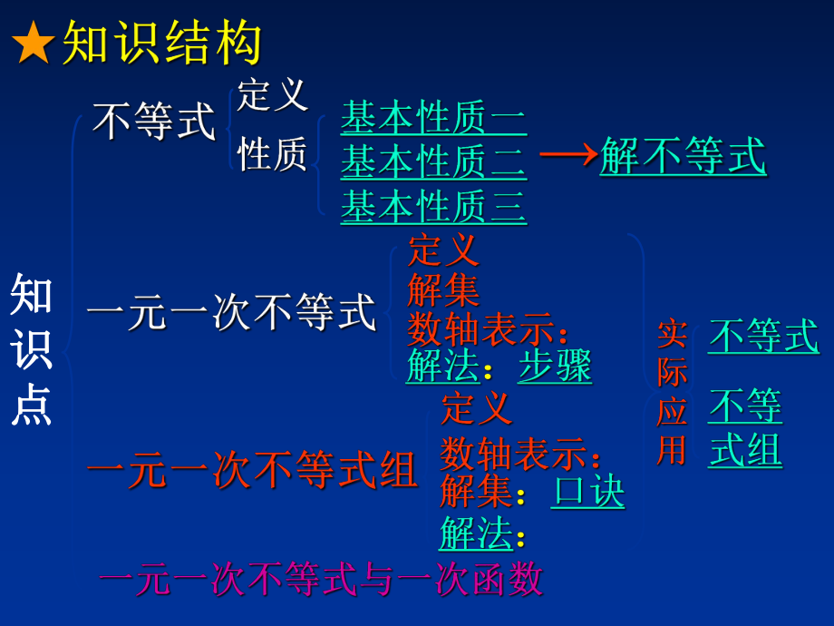 最新北师大版一元一次不等式总复习PPT课件幻灯片.ppt_第2页