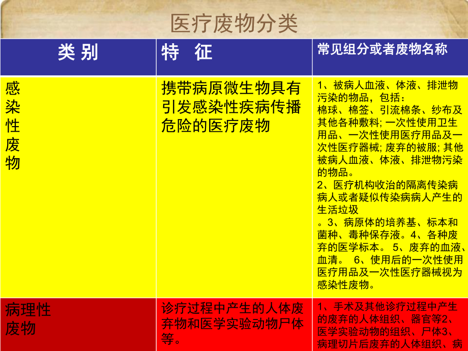 医疗废物分类及处理流程ppt课件.ppt_第2页