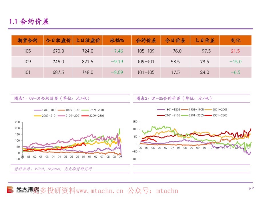 20220621-光大期货-光期黑色铁矿石基差及价差监测日报.pdf_第2页