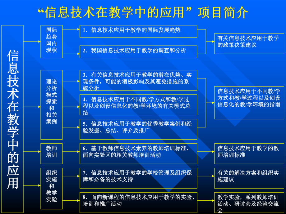 信息技术在教学中的应用ppt课件.ppt_第2页