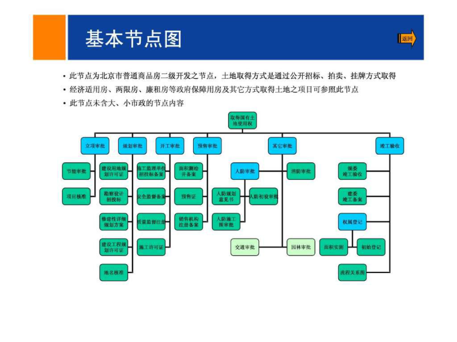 最新北京房地产二级开发流程精品课件.ppt_第2页