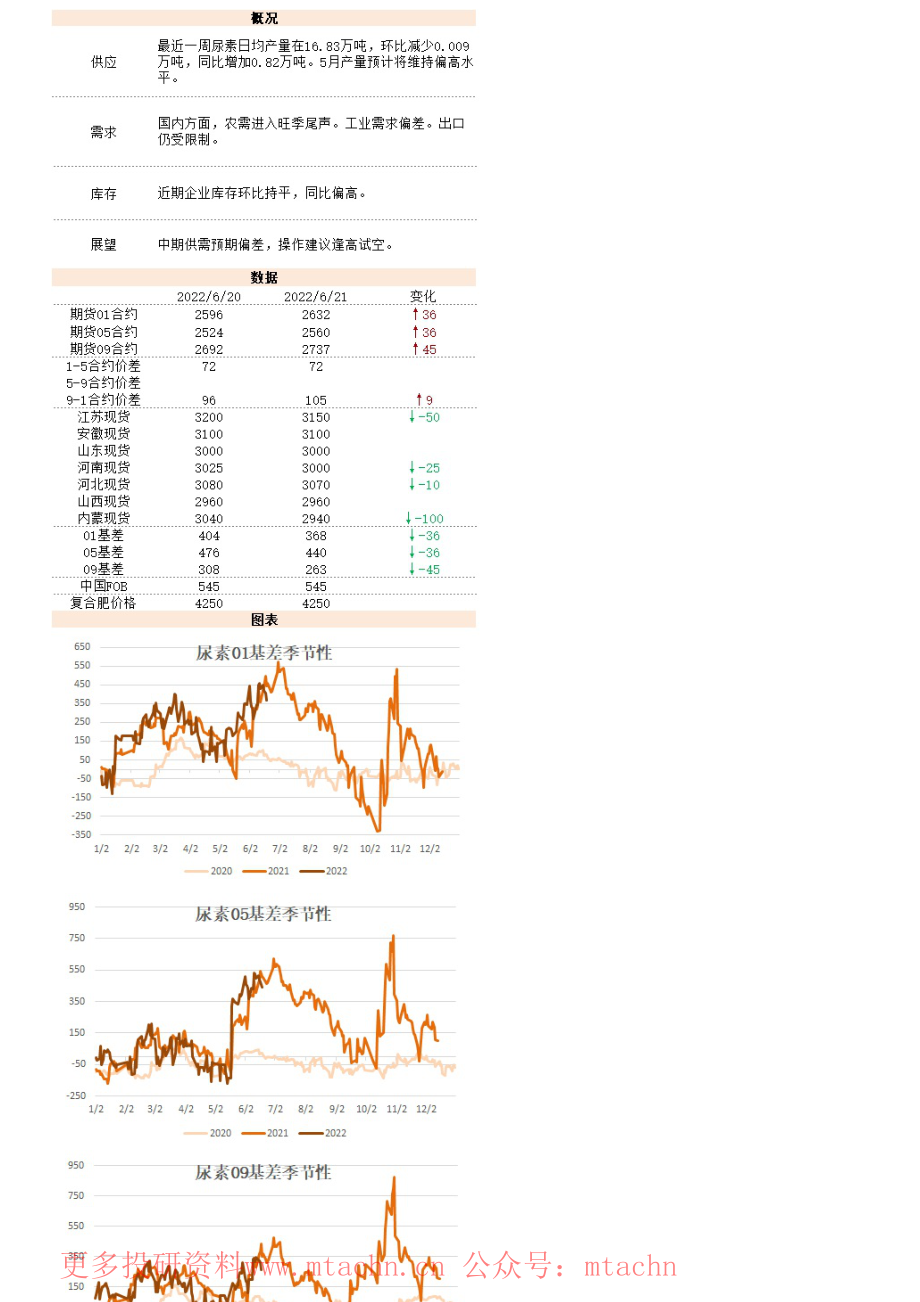 20220622-新湖期货-新湖能化尿素日报.pdf_第1页