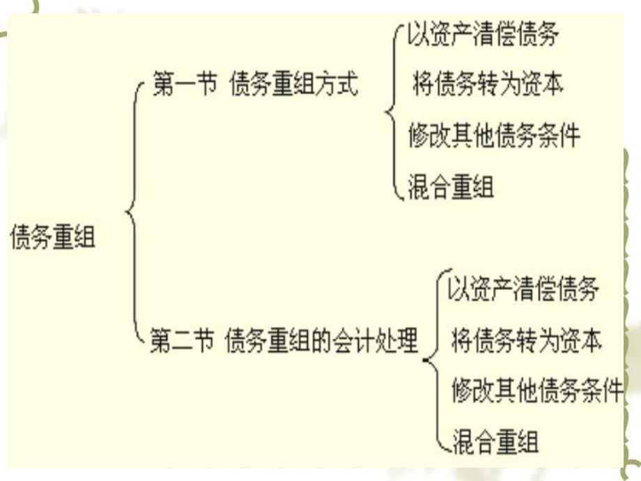 最新十二章节债务重组ppt课件.ppt_第2页