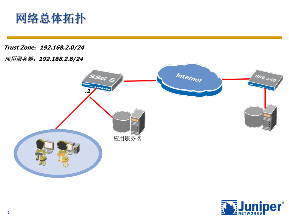 Juniper-FW-模拟实例配置.ppt_第2页