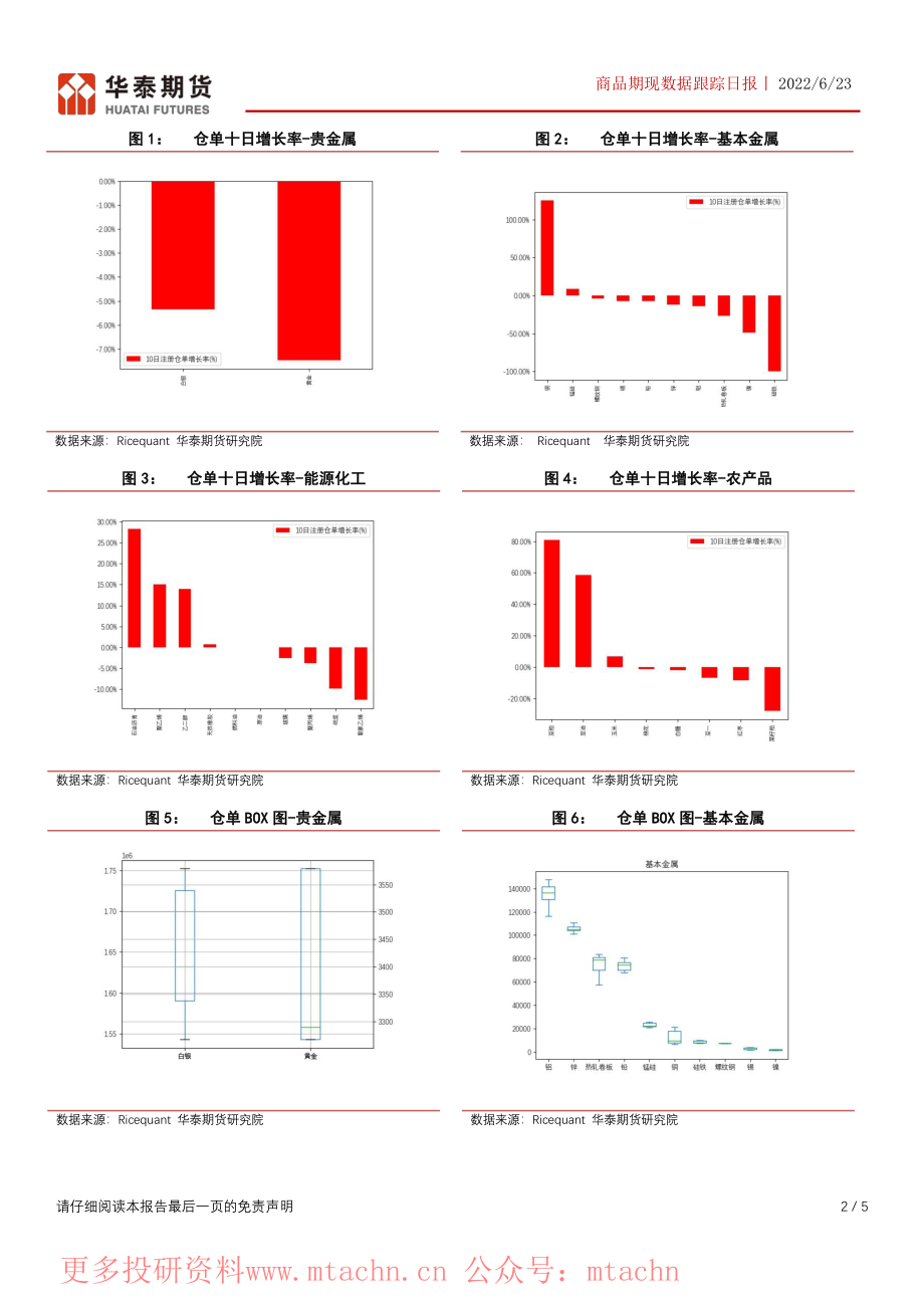 20220623-华泰期货-商品期现数据跟踪日报.pdf_第2页