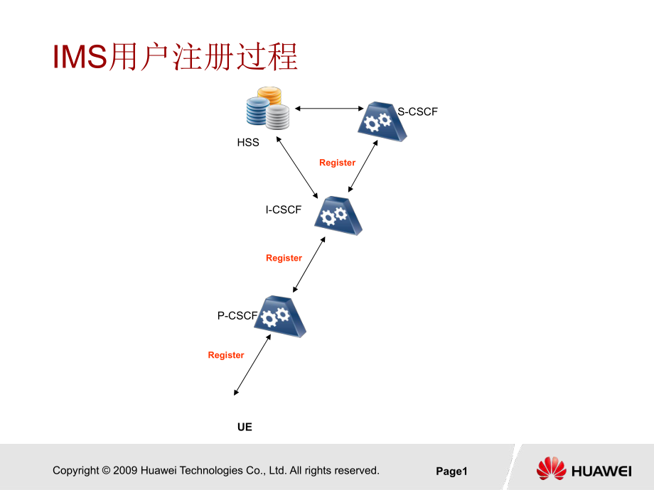 IMS信令流程最新.ppt_第2页