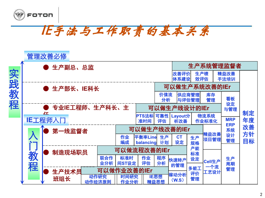 IE与动作分析详解.ppt_第2页