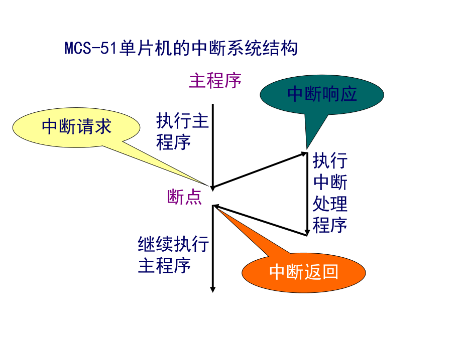 LESSON4-数码管动态扫描显示.ppt_第2页