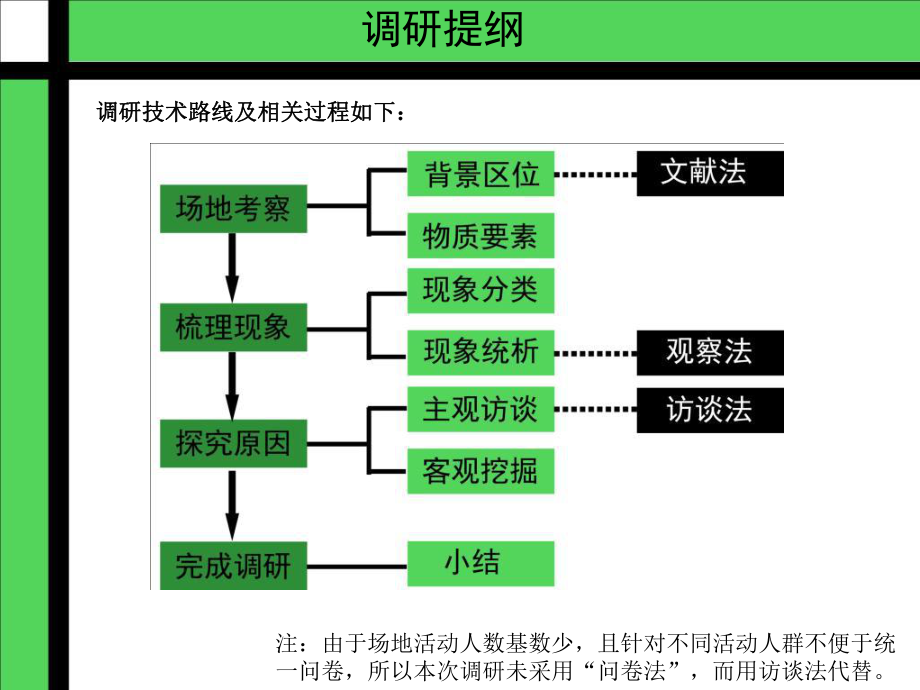 最新十字路口城规调研精品课件.ppt_第2页