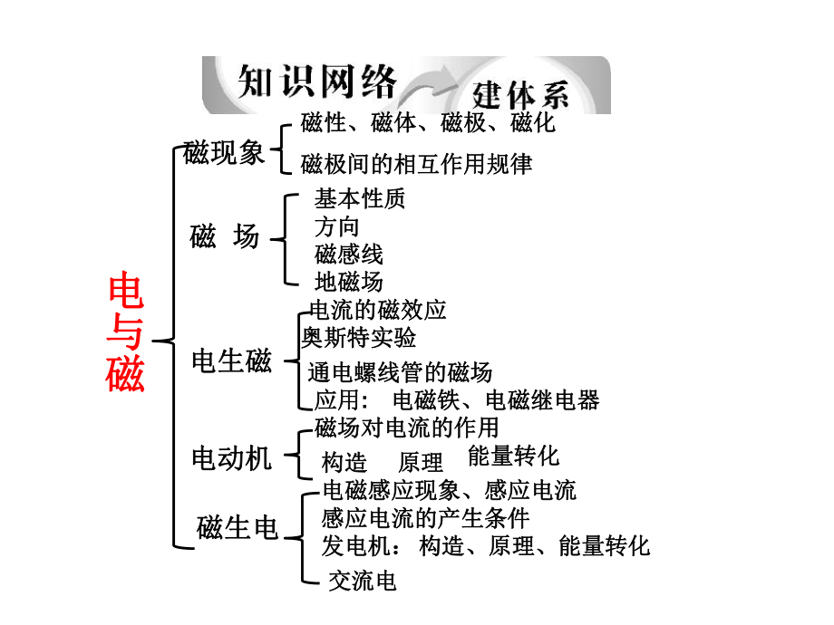 2017年九年级物理第二十章《电与磁》复习课件ppt.ppt_第2页