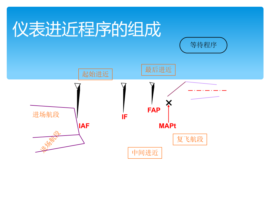 part3-飞行程序设计(普及版).ppt_第2页