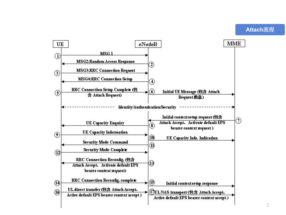 LTE-Attach流程.ppt_第2页