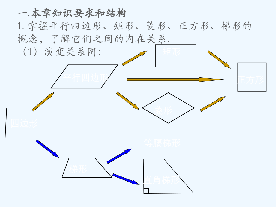 g四边形知识与题型总结.ppt_第2页