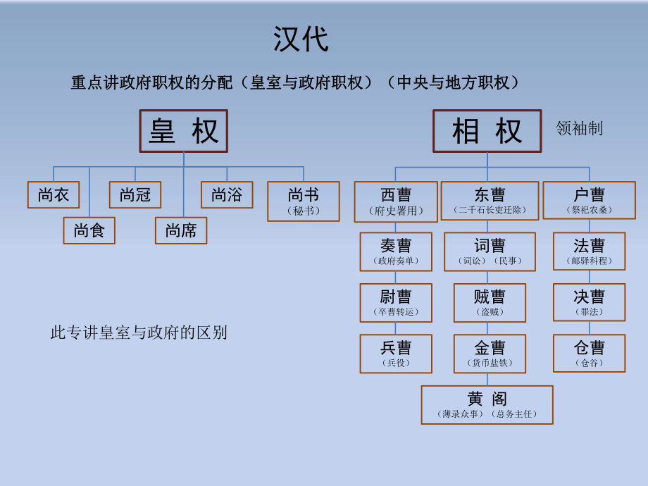 中国历代政治得失ppt课件.ppt_第2页