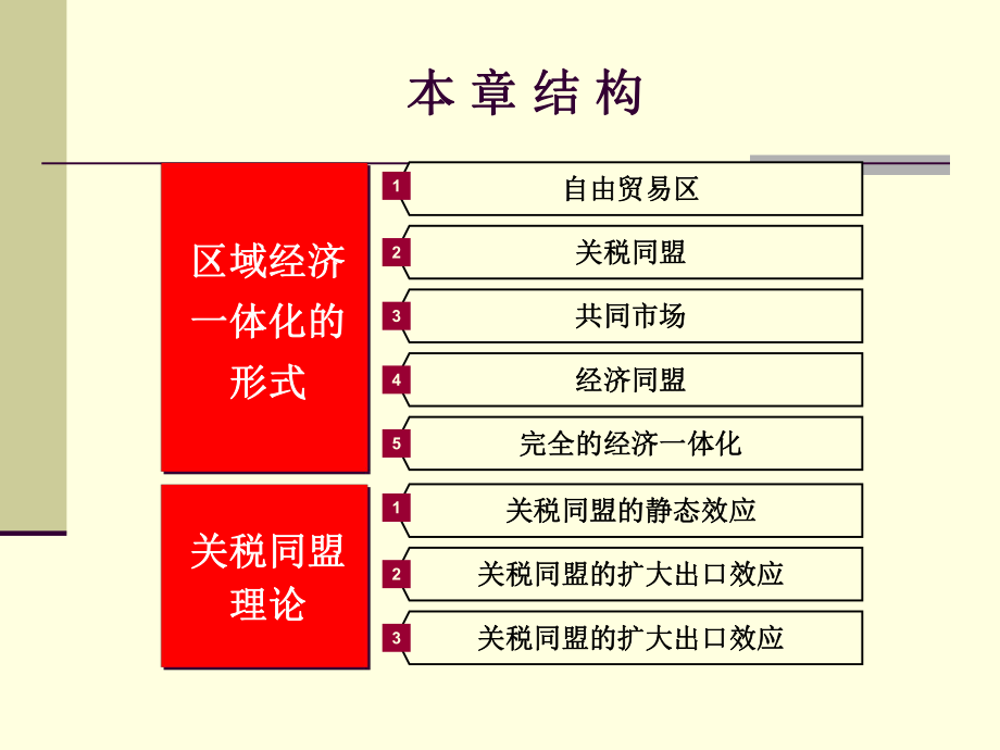 最新区域经济一体化的形式精品课件.ppt_第2页