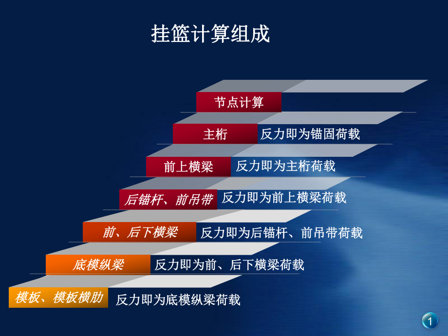 Midas-Civil软件应用——挂篮建模.ppt_第2页