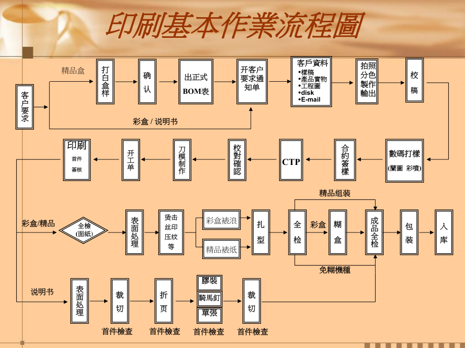 最新印前制版及印刷知识讲解PPT课件.ppt_第2页