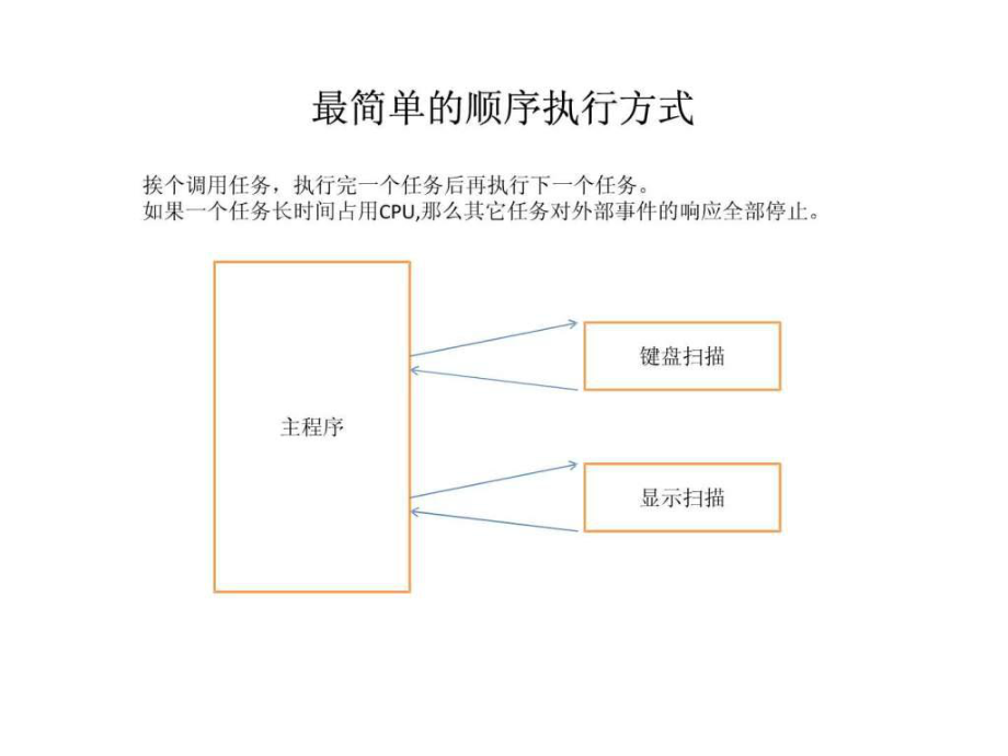 最新单任务顺序执行到多任务并行执行的演变过程ppt课件.ppt_第2页