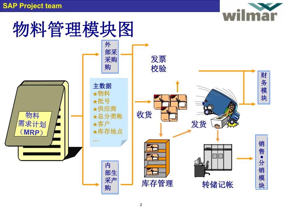 sap物料管理-采购管理ppt课件.ppt_第2页