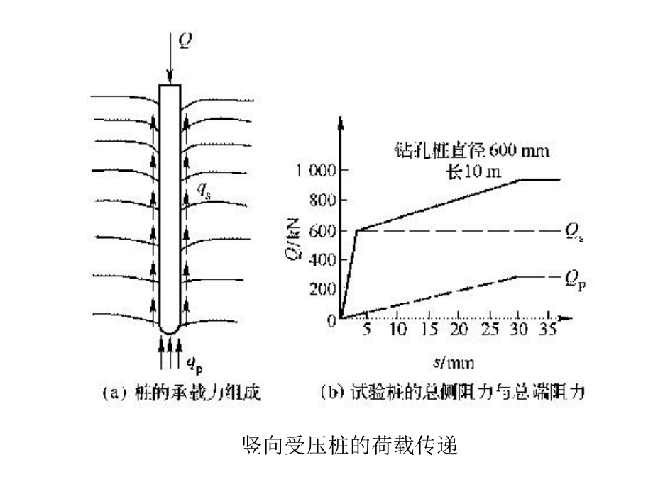 最新单桩竖向极限承载力PPT课件.ppt_第2页