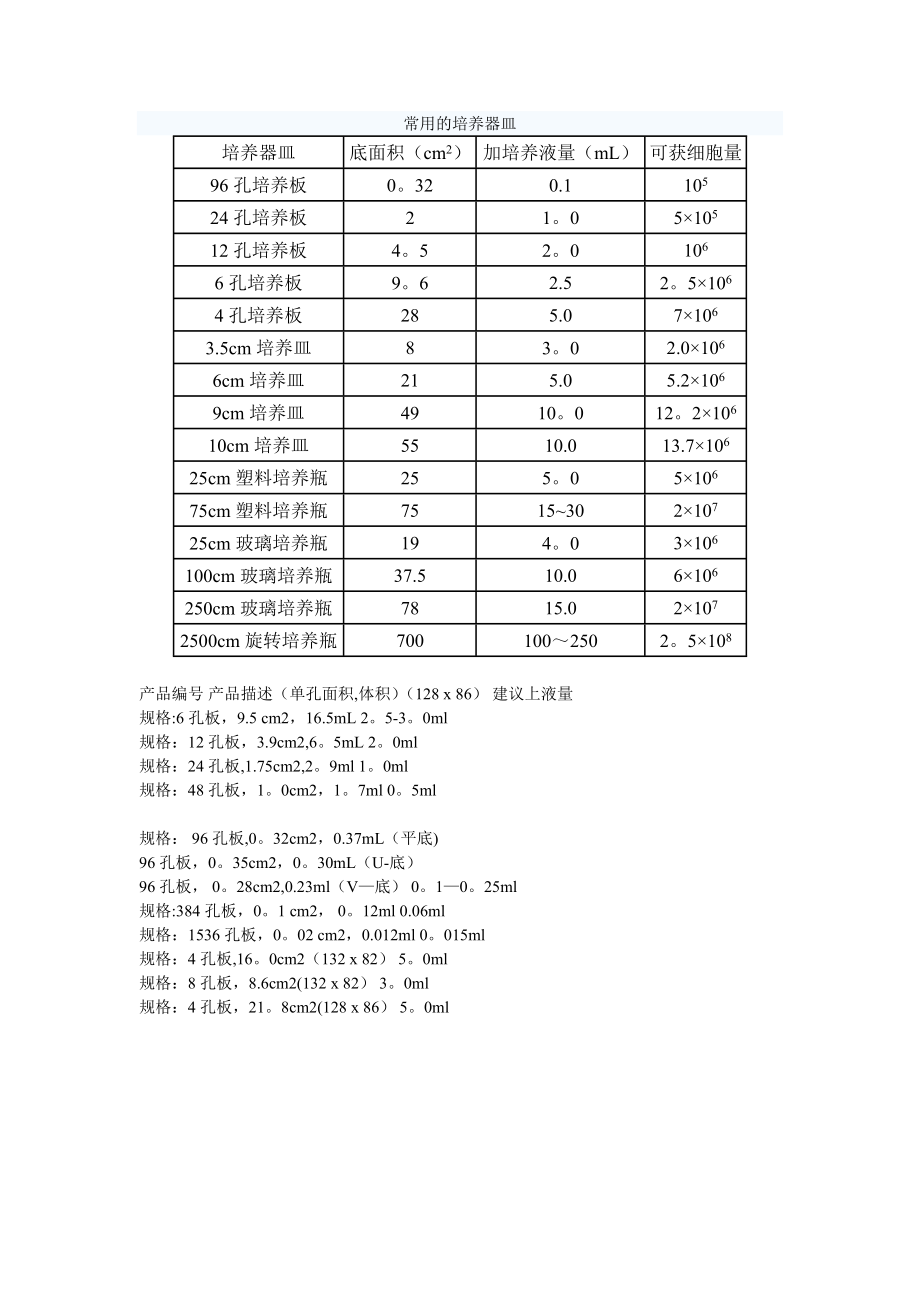 培养皿和培养板细胞数和加液量.doc_第1页