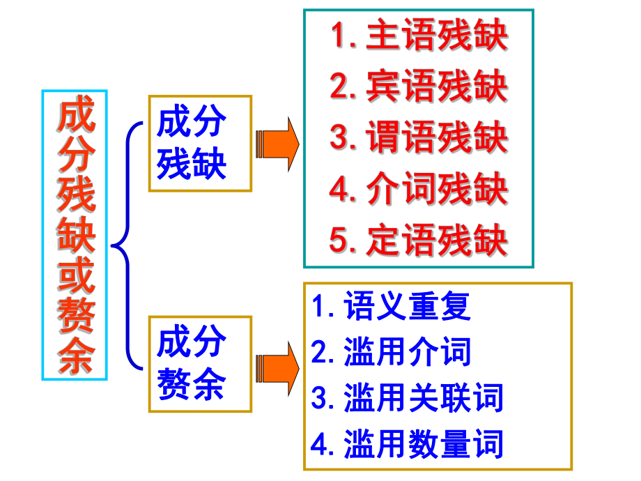 2019年高考病句专题-成分残缺与赘余ppt课件.ppt_第1页