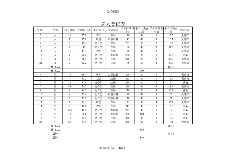 病人登记表(多重分类汇总——页眉页脚).xls_第1页