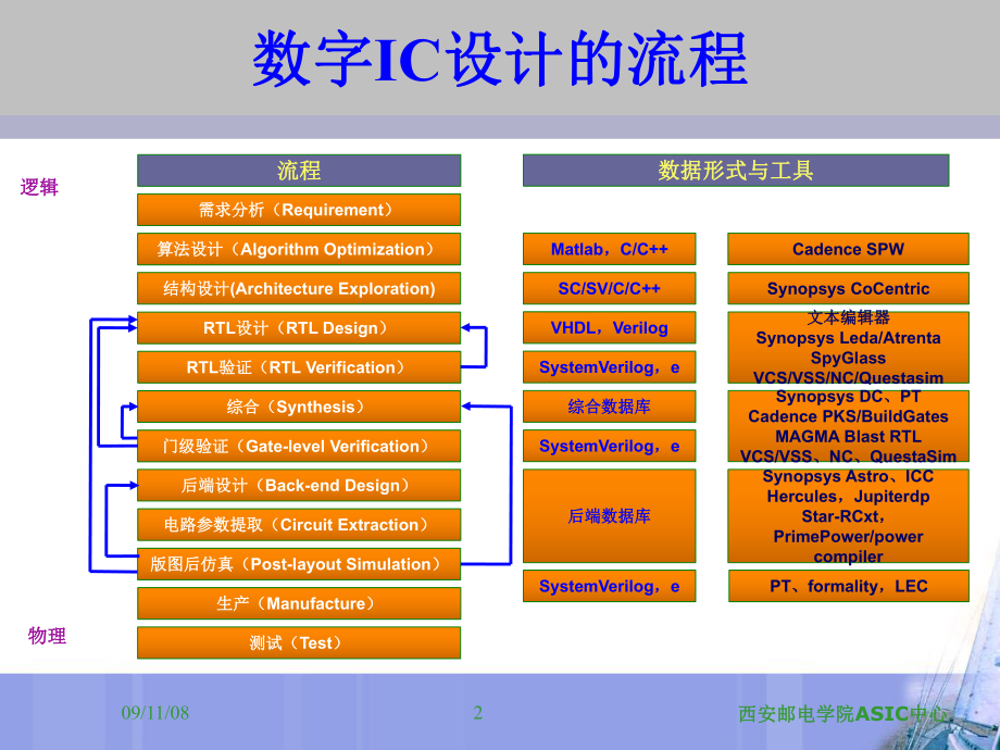 IC设计流程PPT课件.ppt_第2页