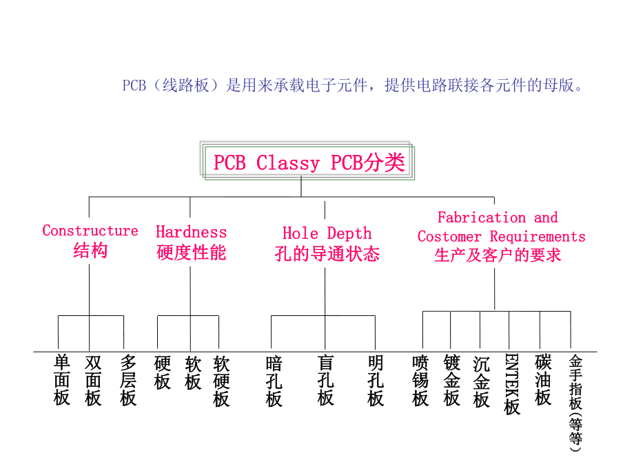 PCB制作流程详解.ppt_第2页