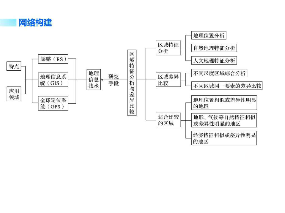 最新区域特征分析与地理信息技术_纺织轻工业_工程科技_专业资料.pptPPT课件.ppt_第2页