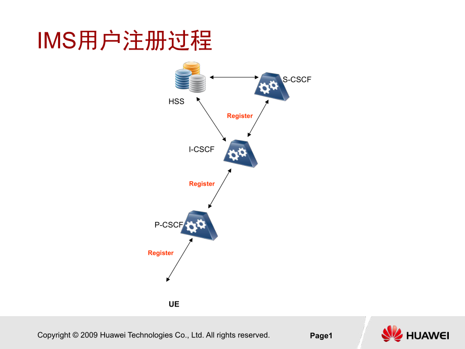 IMS信令流程课件.ppt_第2页