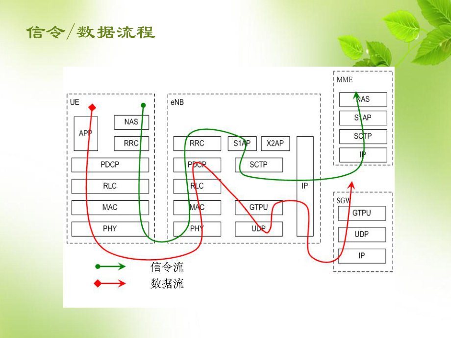 LTE典型信令流程课件.ppt_第2页