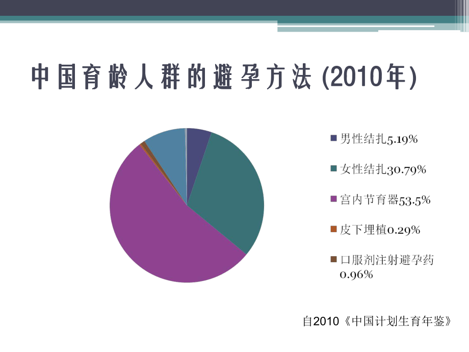 IUD副反应处理.ppt_第2页