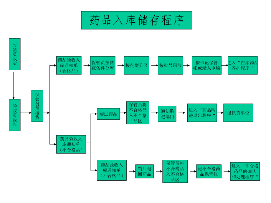 GSP流程图.ppt_第2页