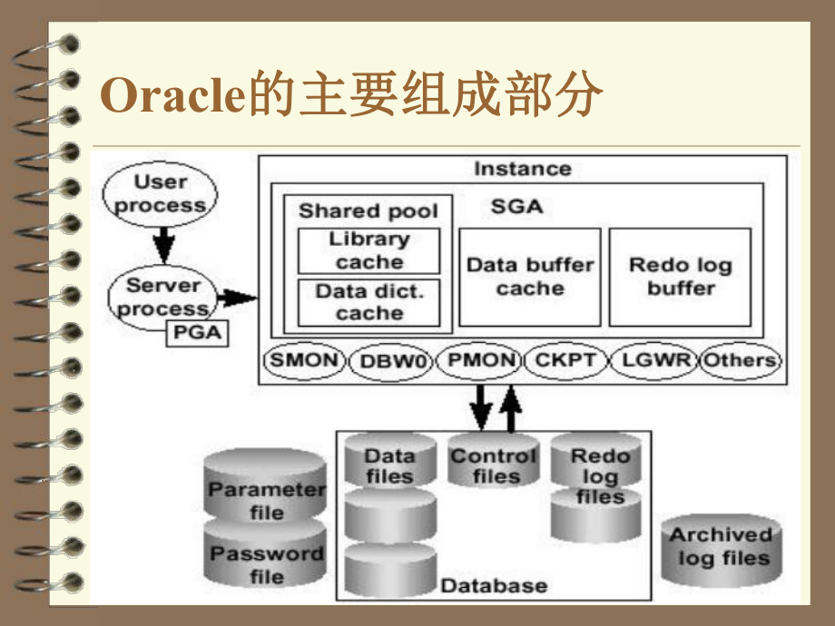 Oracle体系结构.ppt_第2页