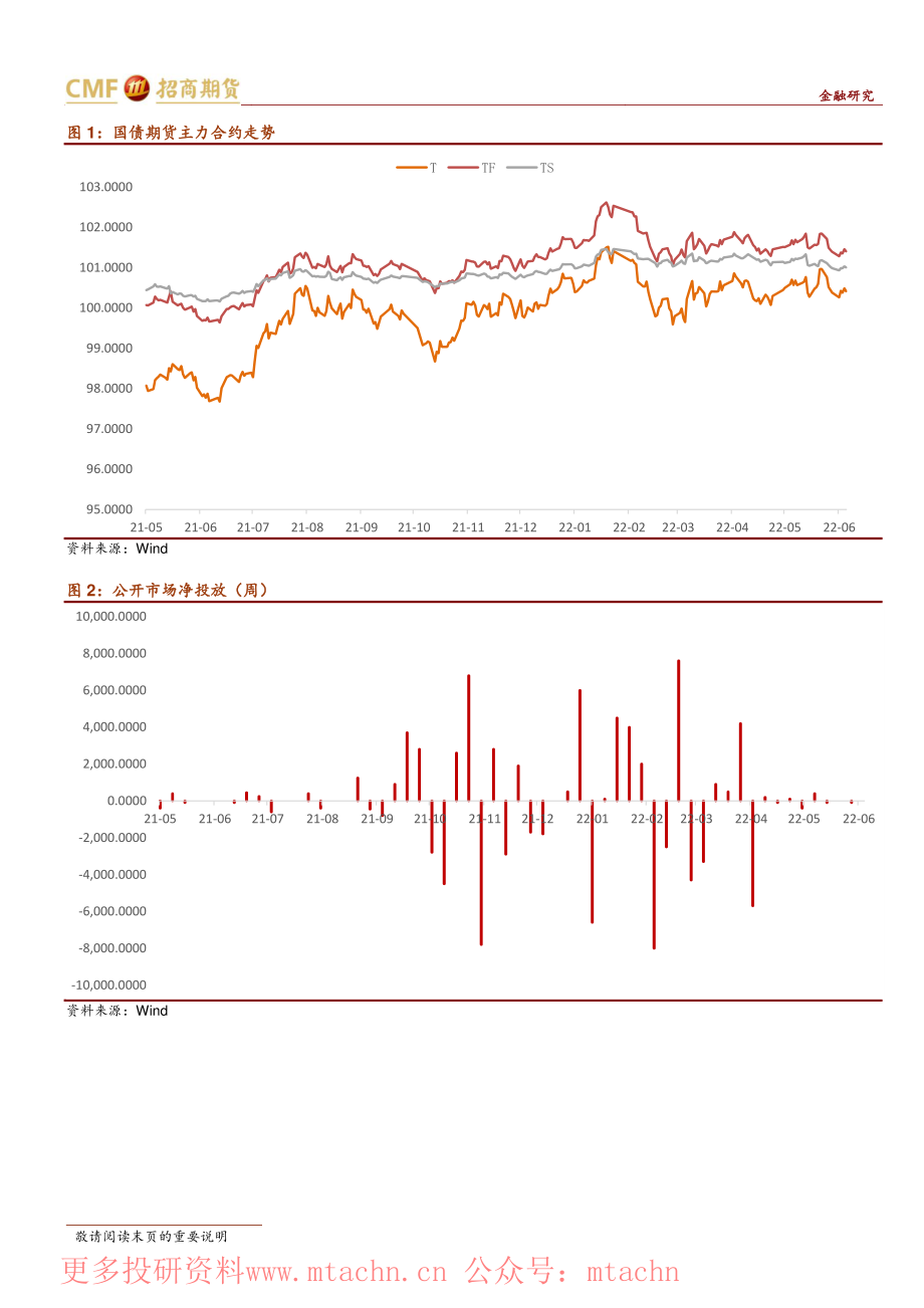 20220623-招商期货-国债期货早班车.pdf_第2页