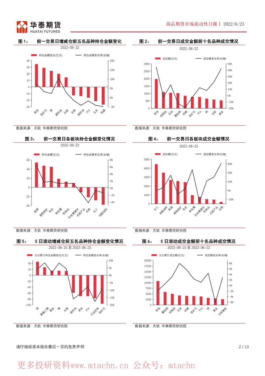 20220623-华泰期货-商品期货市场流动性日报原油增仓首位纯碱减仓首位.pdf_第2页
