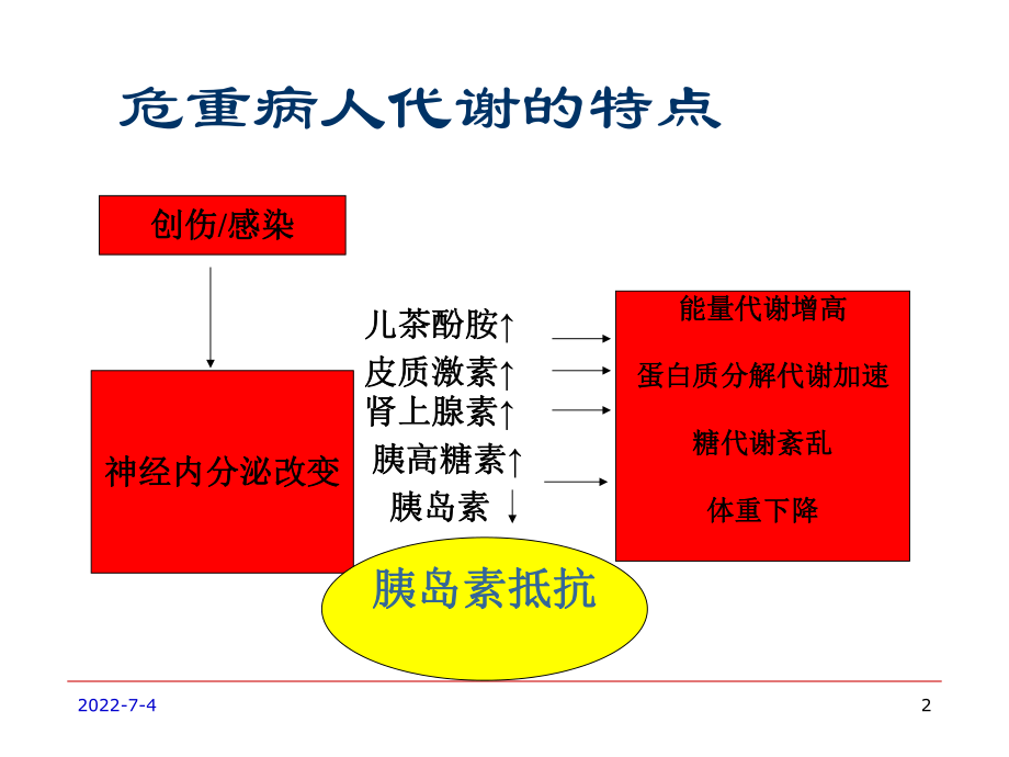 最新危重病人营养的时机和评估2幻灯片.ppt_第2页