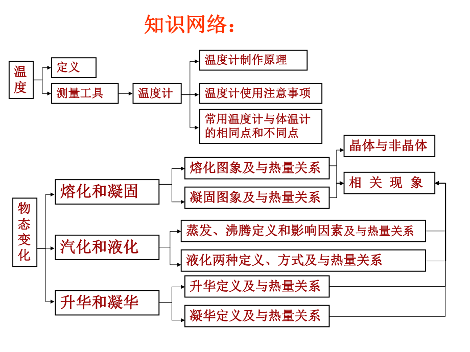 2013中考物理总复习课件《物态变化(含动画)》ppt.ppt_第2页