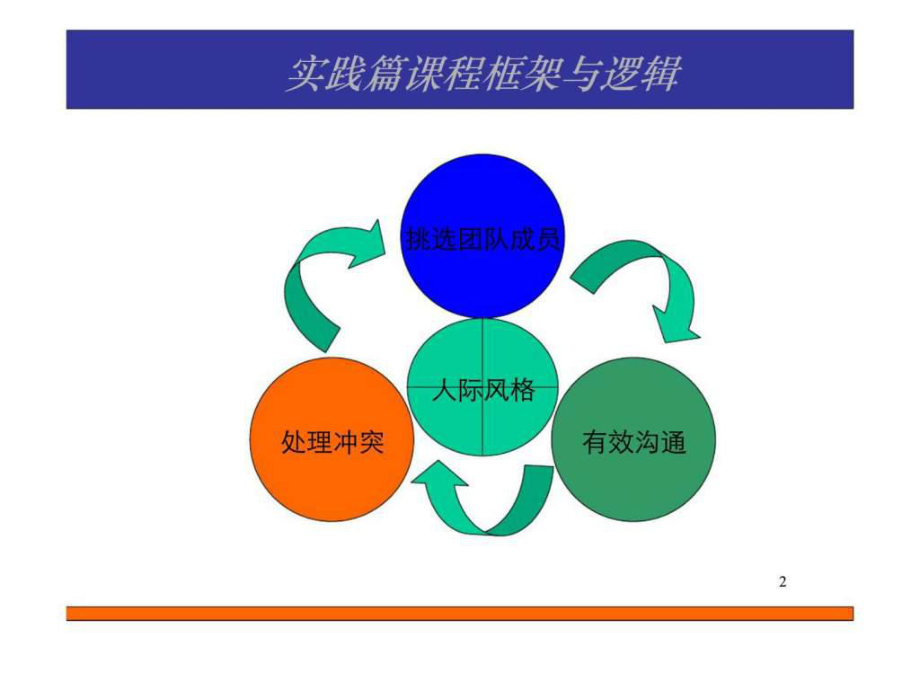 最新卓越团队建设共识营实践篇PPT课件.ppt_第2页