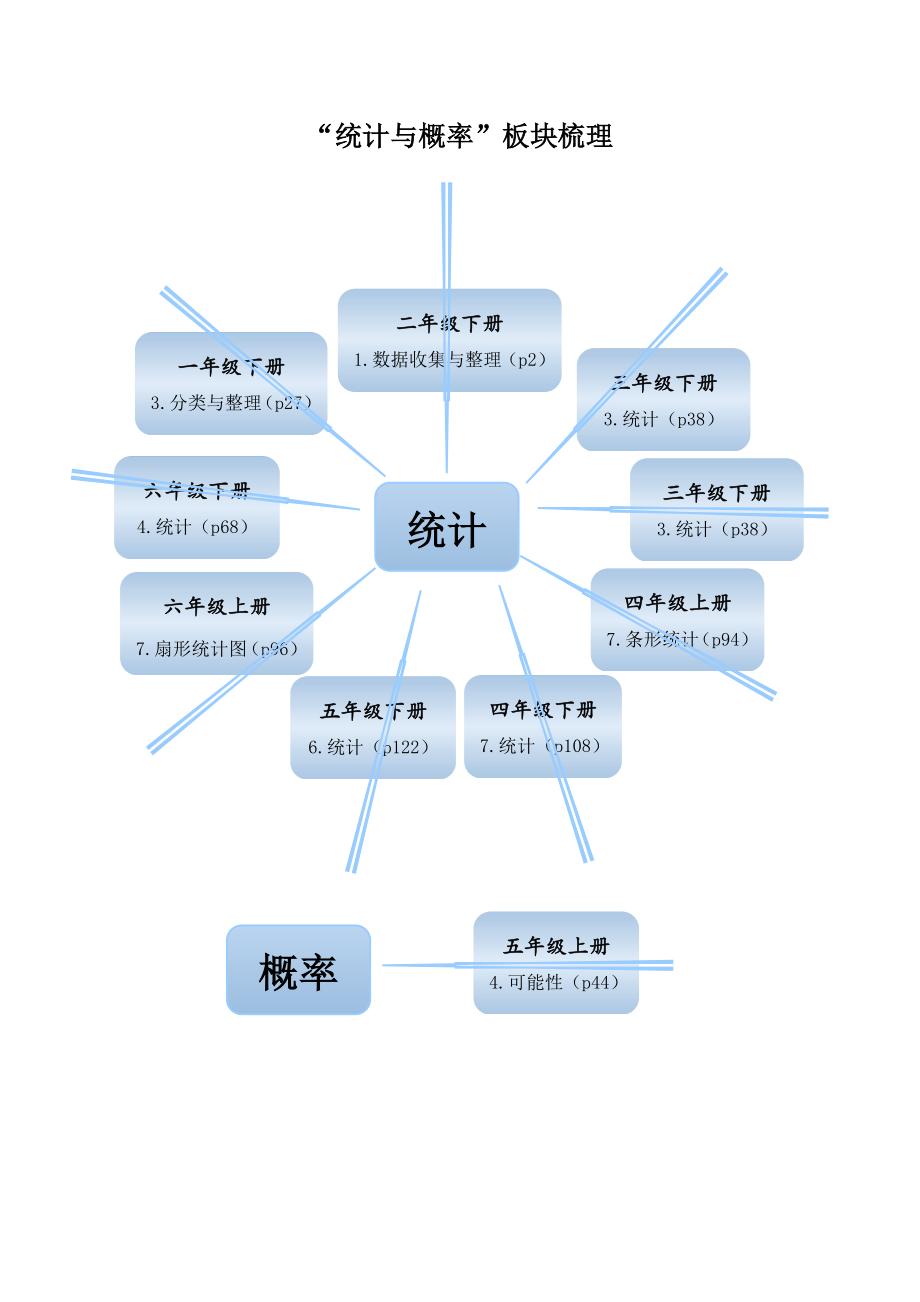 小学数学统计与概率知识整理.doc_第1页