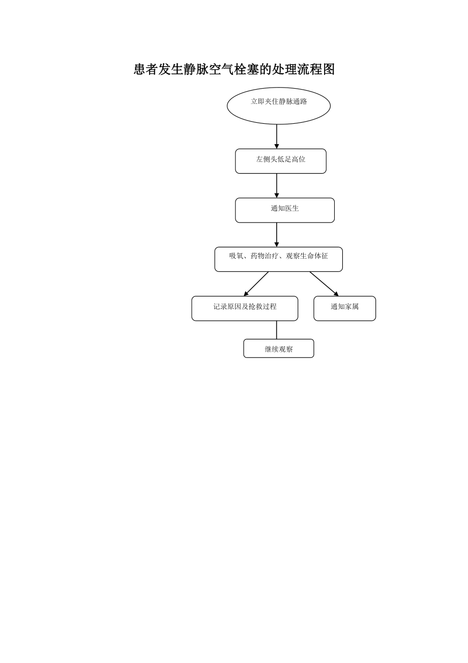 患者发生静脉空气栓塞的预防与处理流程.doc_第2页