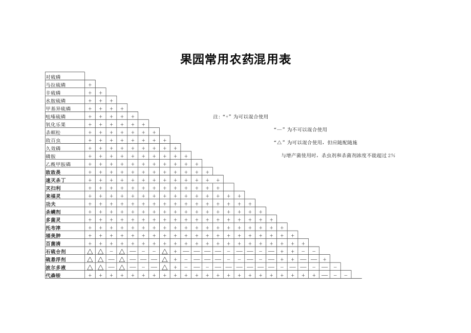 常用农药混用表.doc_第1页