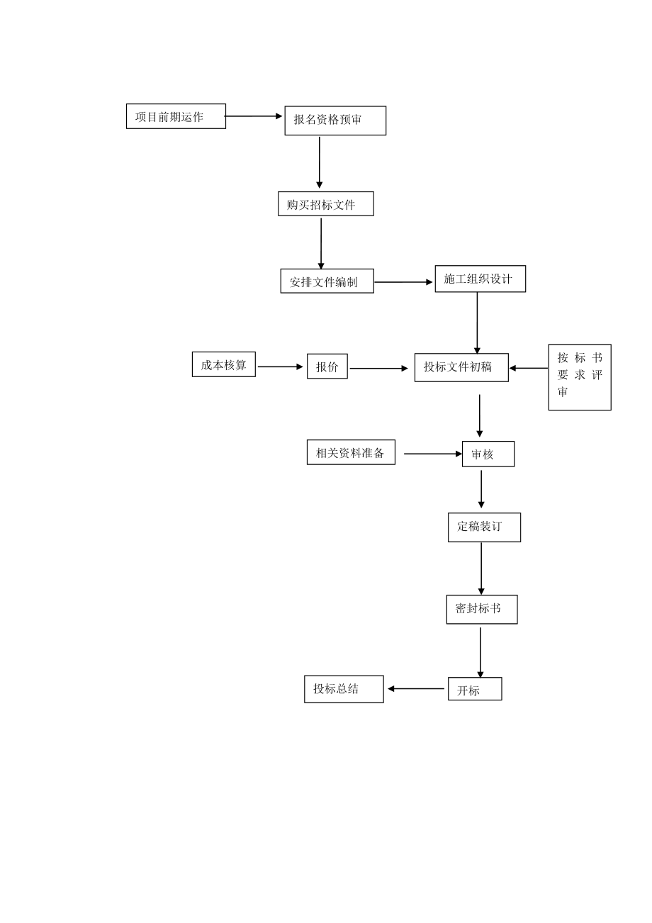 投标管理制度及流程图67360.doc_第1页