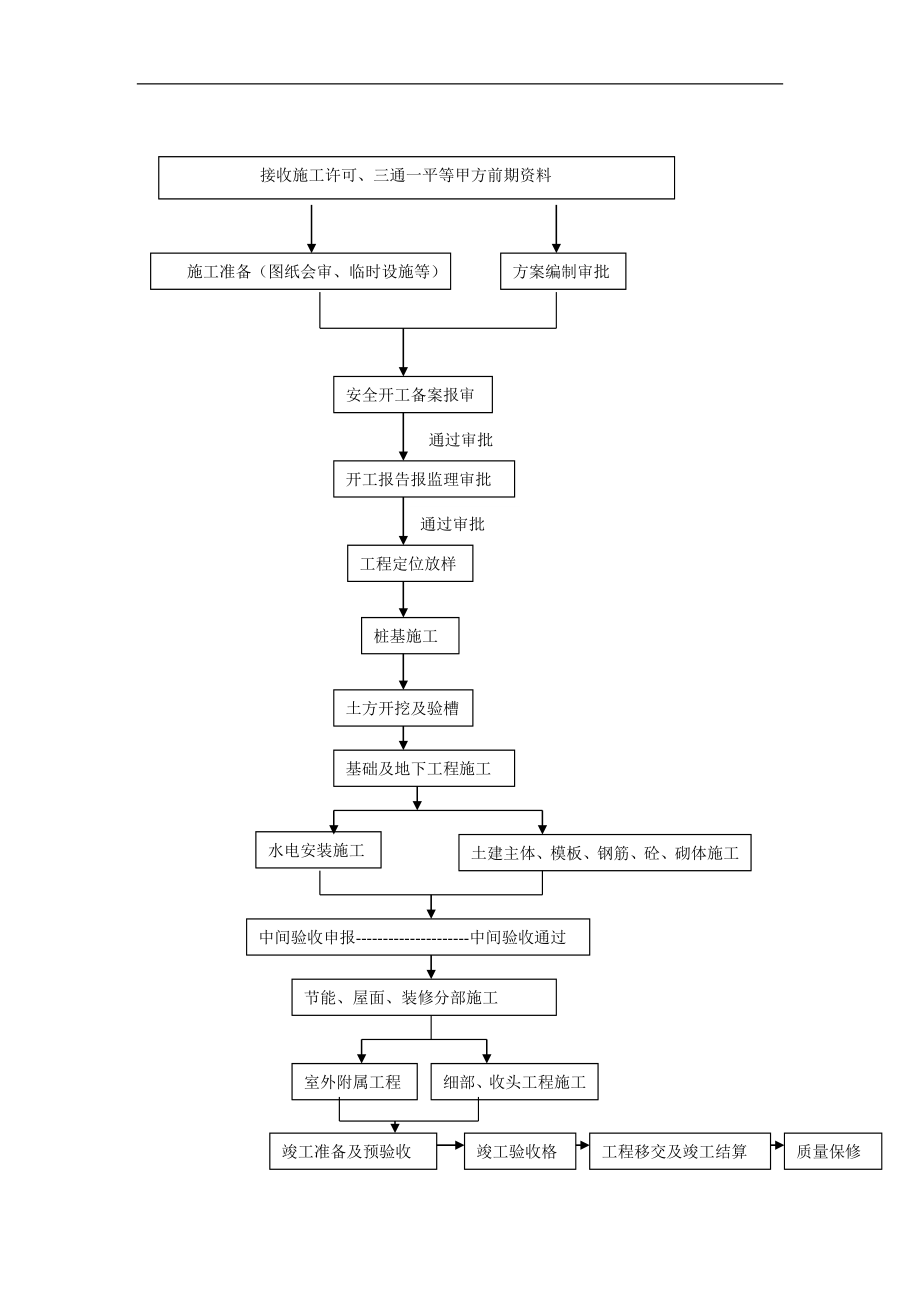 房屋建筑工程施工流程图.doc_第1页