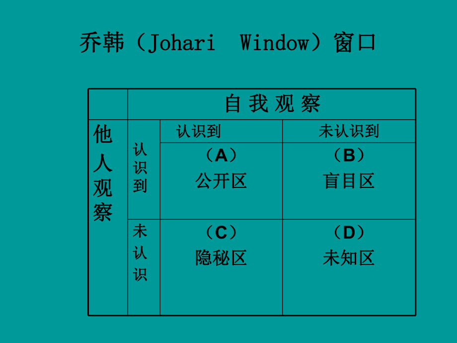 最新咨询师的自我认识与觉察ppt课件.ppt_第2页