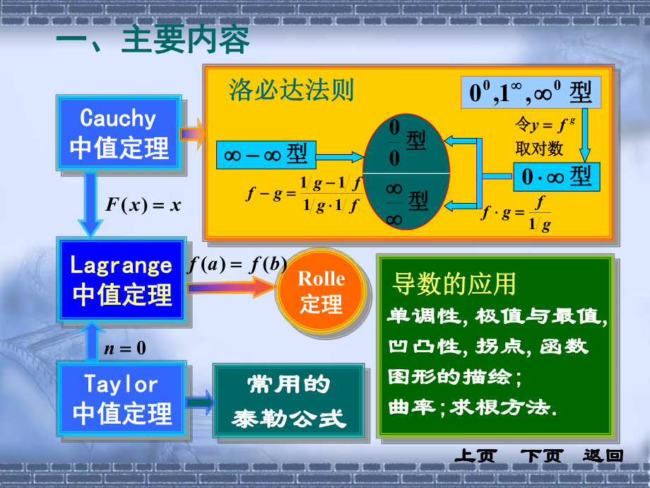 最新同济大学《高等数学》(第四版)第三章习题课幻灯片.ppt_第2页