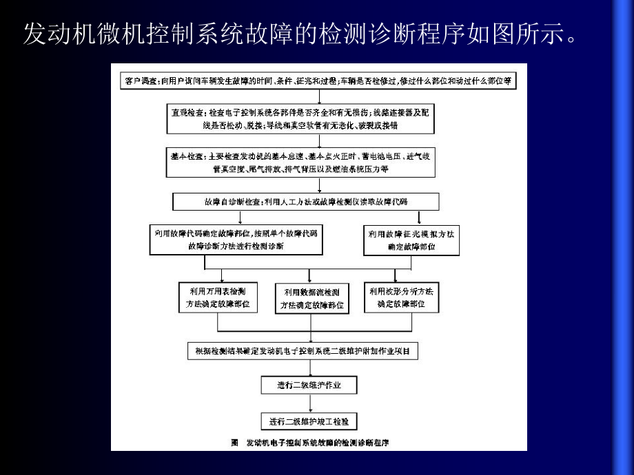 最新发动机电子控制系统的检测诊断（总ppt课件.ppt_第2页