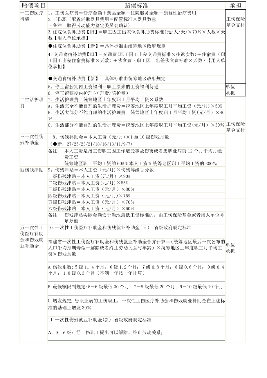 最新工伤赔偿项目及其标准一览表.doc_第1页